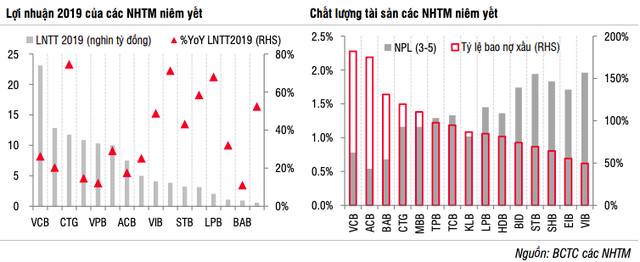 Doanh nghiệp kinh doanh 2019: Tăng trưởng lợi nhuận nhóm bất động sản vượt mặt ngân hàng với gần 31%, ngành truyền thông giảm sâu hơn 77% - Ảnh 3.