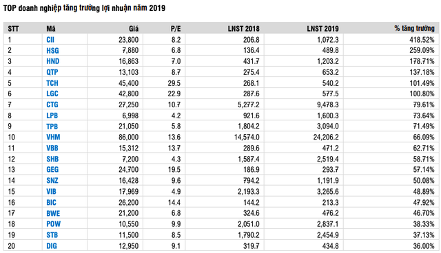 Doanh nghiệp kinh doanh 2019: Tăng trưởng lợi nhuận nhóm bất động sản vượt mặt ngân hàng với gần 31%, ngành truyền thông giảm sâu hơn 77% - Ảnh 4.