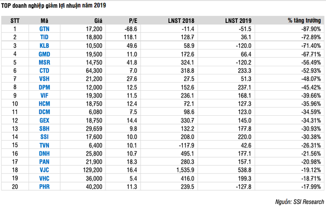 Doanh nghiệp kinh doanh 2019: Tăng trưởng lợi nhuận nhóm bất động sản vượt mặt ngân hàng với gần 31%, ngành truyền thông giảm sâu hơn 77% - Ảnh 5.
