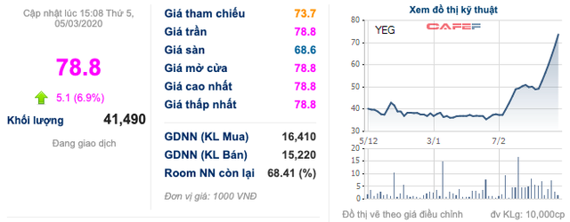 Yeah1 trần bất chấp 6 phiên, nhà Tân Hiệp Phát trước mắt đã có lãi hơn 180 tỷ đồng - Ảnh 1.