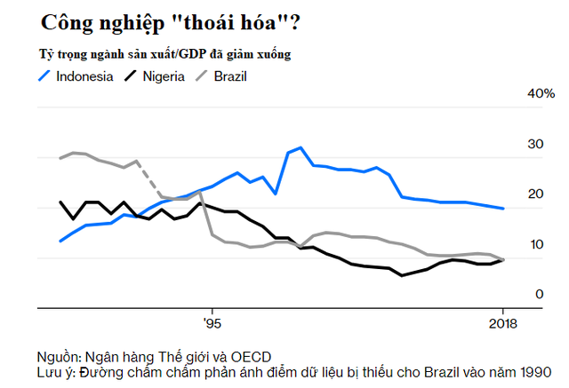 Bloomberg: Thời điểm Trung Quốc kết thúc phép màu tăng trưởng chính là thời cơ để Việt Nam làm giàu từ sản xuất - Ảnh 2.