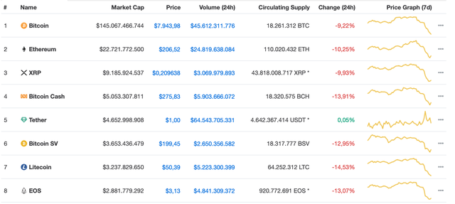 Bitcoin lao dốc, hàng loạt đồng tiền ảo bị bán tháo trên toàn cầu - Ảnh 1.