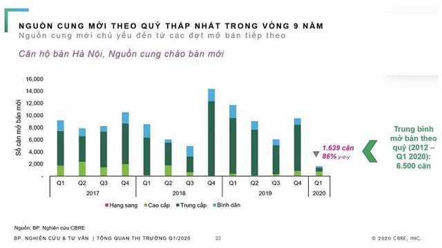 3 yếu tố khiến bất động sản trở thành món hời cho nhà đầu tư giữa tâm dịch Covid-19 - Ảnh 1.