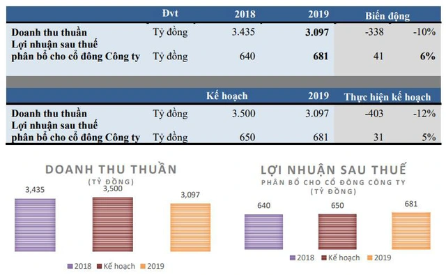 Wake-up 247 là động lực tăng trưởng của VinaCafé Biên Hòa trong năm 2019, để ngỏ kế hoạch kinh doanh 2020 - Ảnh 1.