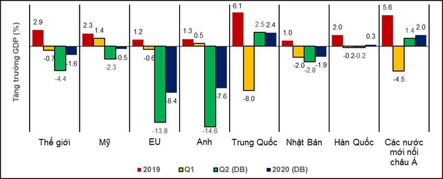 Cập nhật 3 kịch bản tăng trưởng kinh tế Việt Nam năm 2020 trong bối cảnh đại dịch Covid-19 - Ảnh 1.