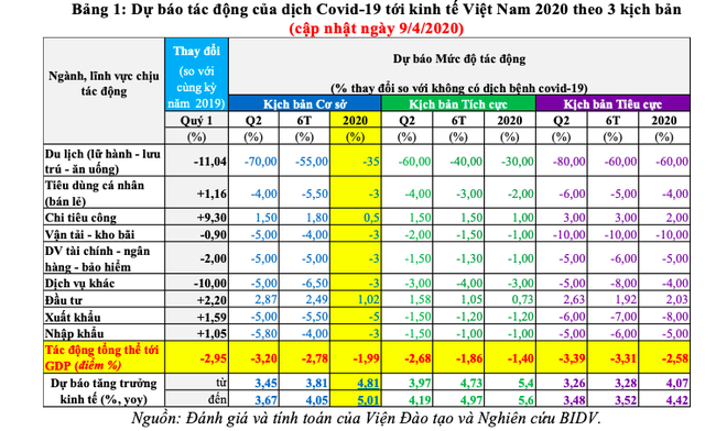 Cập nhật 3 kịch bản tăng trưởng kinh tế Việt Nam năm 2020 trong bối cảnh đại dịch Covid-19 - Ảnh 2.
