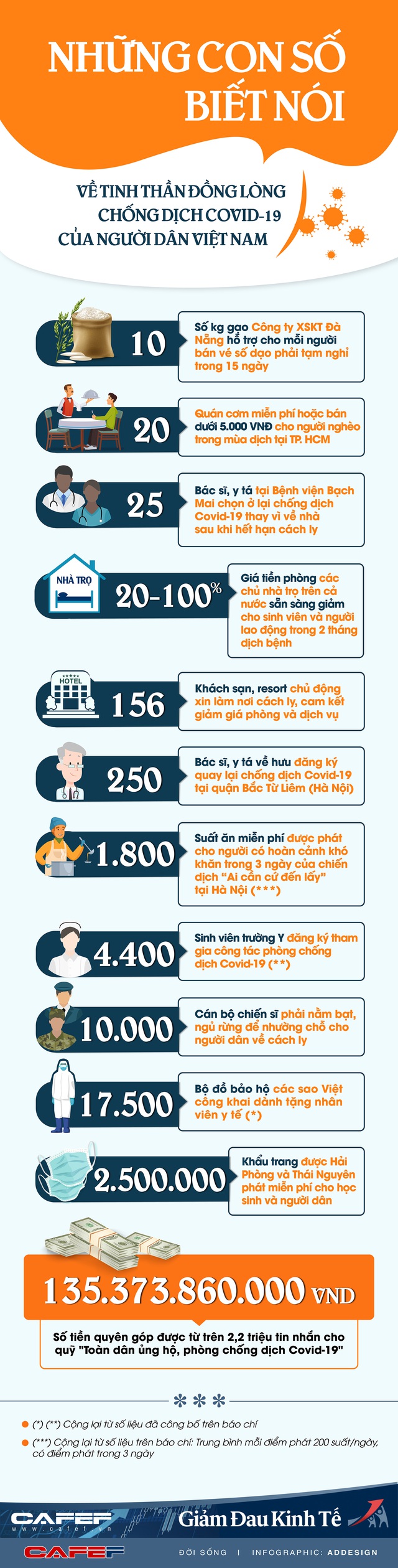 Những con số biết nói về tinh thần đồng lòng chống dịch Covid-19 của người dân Việt Nam - Ảnh 1.