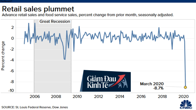 Dữ liệu kinh tế tồi tệ hơn nỗi lo sợ của phố Wall: Nền kinh tế rõ ràng đã sụp đổ ở đây - Ảnh 1.