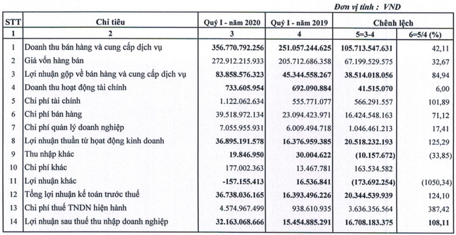 Bột giặt NET lãi kỷ lục trong quý 1 - Ảnh 1.