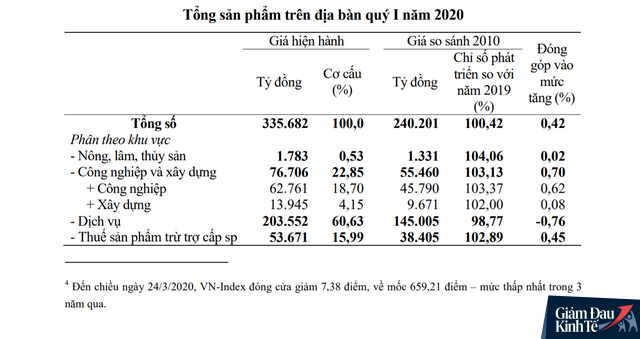 Đầu tàu kinh tế TP.HCM chịu tác động mạnh của Covid-19, GRDP quý I/2020 tăng thấp hơn nhiều so với suy thoái toàn cầu 2008 - Ảnh 1.