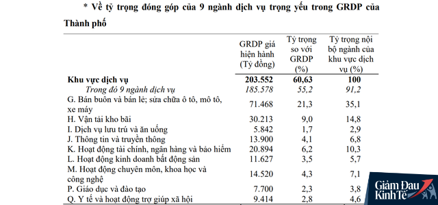 Đầu tàu kinh tế TP.HCM chịu tác động mạnh của Covid-19, GRDP quý I/2020 tăng thấp hơn nhiều so với suy thoái toàn cầu 2008 - Ảnh 2.