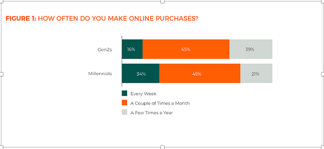 Khảo sát mua sắm online: Thế hệ Millennials thích Facebook, GenZ thích Instagram, thanh toán không dùng tiền mặt chưa phổ biến tại Việt Nam - Ảnh 1.