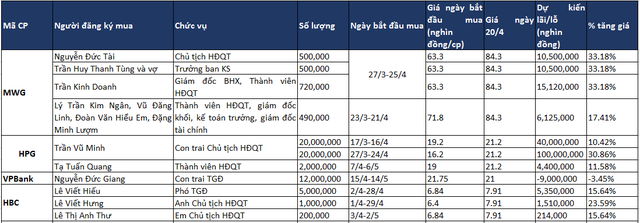 Lãnh đạo công ty bắt đáy khi thị trường giảm sâu: Nhiều cổ phiếu tăng hơn 30%, con trai Chủ tịch Hoà Phát lãi hơn 140 tỷ chỉ sau 3 tuần - Ảnh 3.