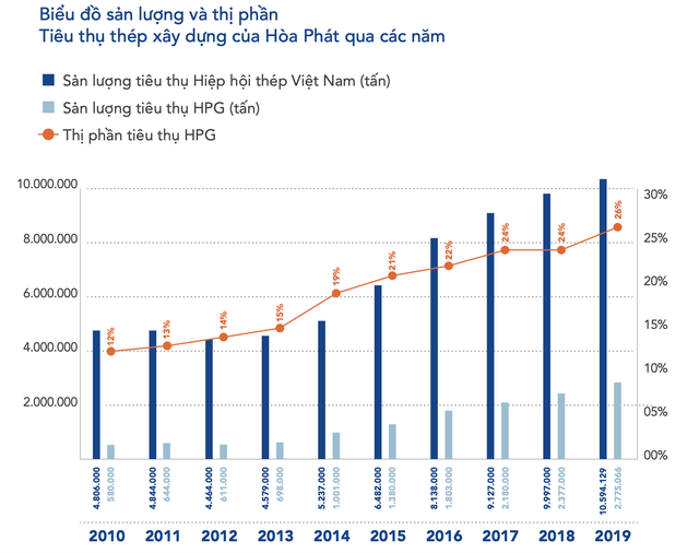 LNST quý 1 của Hòa Phát tăng 27% lên 2.300 tỷ đồng - Ảnh 2.