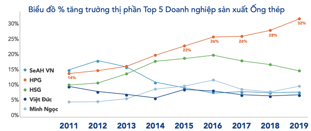 LNST quý 1 của Hòa Phát tăng 27% lên 2.300 tỷ đồng - Ảnh 3.