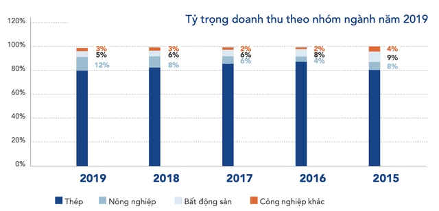 LNST quý 1 của Hòa Phát tăng 27% lên 2.300 tỷ đồng - Ảnh 4.