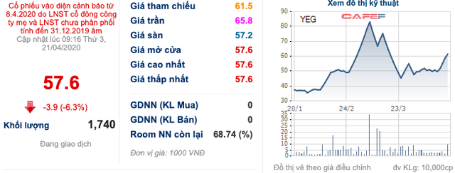 Yeah1 (YEG) có lãi trở lại sau 3 quý liên tiếp lỗ trên 100 tỷ - Ảnh 2.