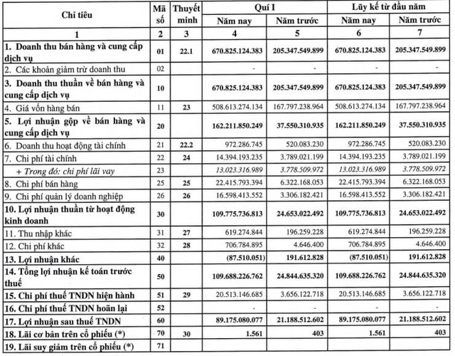 Sản lượng tăng, Dohaco (DHC) báo lãi quý 1 tăng gấp 4 lần cùng kỳ - Ảnh 1.