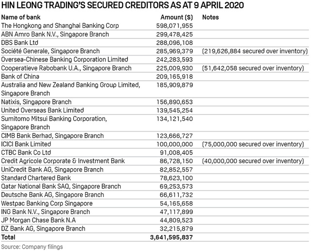 [Gian lận & sụp đổ] Công ty dầu mỏ hàng đầu Singapore và “sự thịnh vượng giả tạo” khiến HSBC cùng nhiều tên tuổi sắp mất trắng hơn 3 tỷ USD như thế nào? - Ảnh 4.