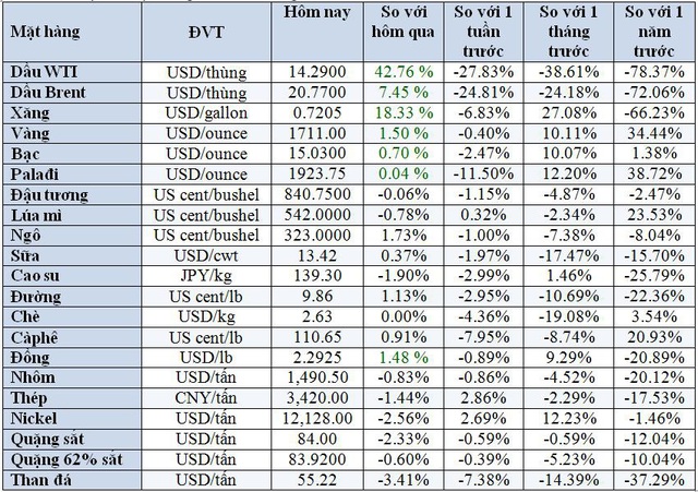 Thị trường ngày 23/4: Giá dầu bật tăng hơn 19%, vàng tăng cao - Ảnh 2.