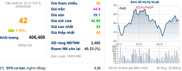 Cao su Phước Hoà (PHR): Doanh thu giảm, lãi ròng vẫn tăng hơn 88% lên 211 tỷ đồng nhờ tiền bồi thường thực hiện dự án - Ảnh 2.