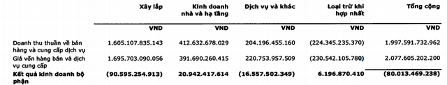 Tổng công ty xây lắp dầu khí (PVX): Kế hoạch doanh thu năm 2020 đạt 1.700 tỷ đồng, nỗ lực giảm lỗ tối đa - Ảnh 1.