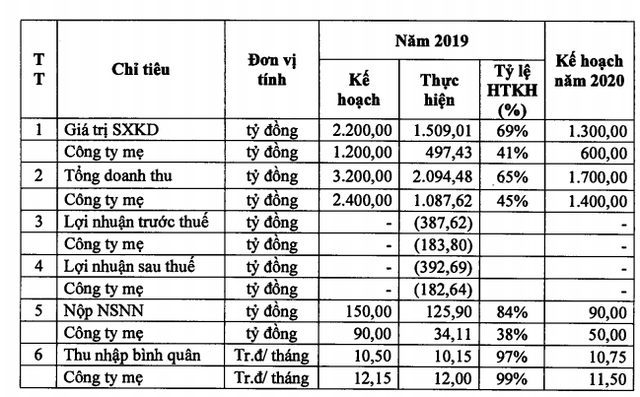 Tổng công ty xây lắp dầu khí (PVX): Kế hoạch doanh thu năm 2020 đạt 1.700 tỷ đồng, nỗ lực giảm lỗ tối đa - Ảnh 2.