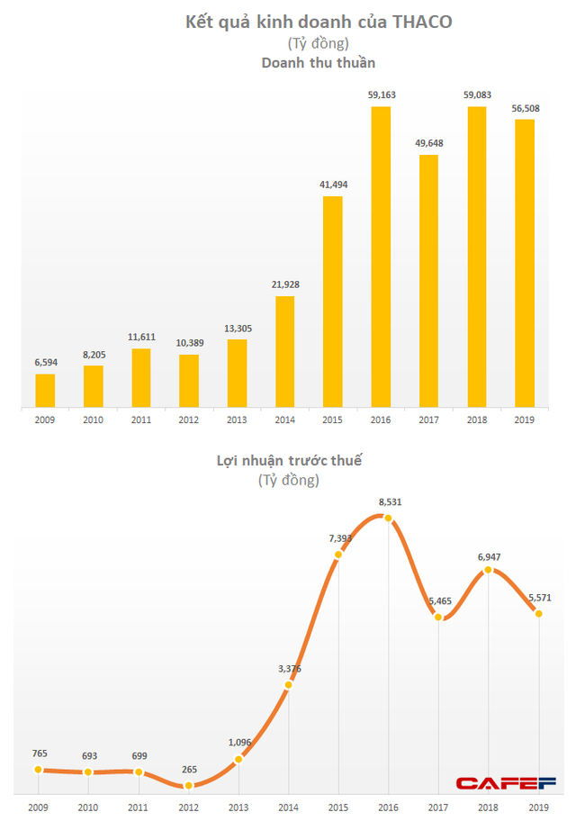 Mua lại khu phức hợp HAGL Myanmar giúp THACO ghi nhận khoản lãi 2.080 tỷ bù đắp cho nguồn thu từ ô tô, địa ốc giảm sút - Ảnh 1.