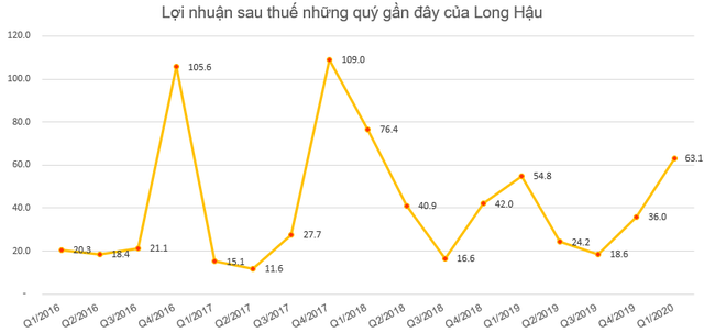 Long Hậu (LHG) lãi sau thuế 63 tỷ đồng quý 1, tăng 15% so với cùng kỳ - Ảnh 2.