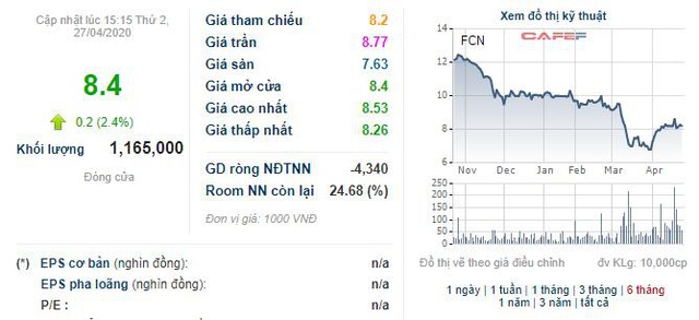 Fecon (FCN) thông qua phương án mua 6 triệu cổ phiếu quỹ để bình ổn giá - Ảnh 1.