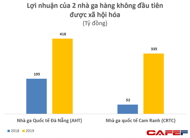 Phá thế độc quyền hàng không của ACV: 2 nhà ga quốc tế Đà Nẵng, Cam Ranh lãi 750 tỷ đồng trong năm 2019 - Ảnh 1.
