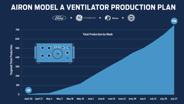 Ford hợp tác với GE Healthcare sản xuất 50.000 máy thở trong 100 ngày hỗ trợ bệnh nhân Covid-19 - Ảnh 1.
