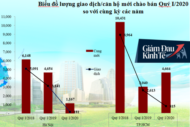 Hà Nội: Lượng giao dịch chung cư chào bán mới giảm gần 30 lần so với cách đây 2 năm - Ảnh 1.
