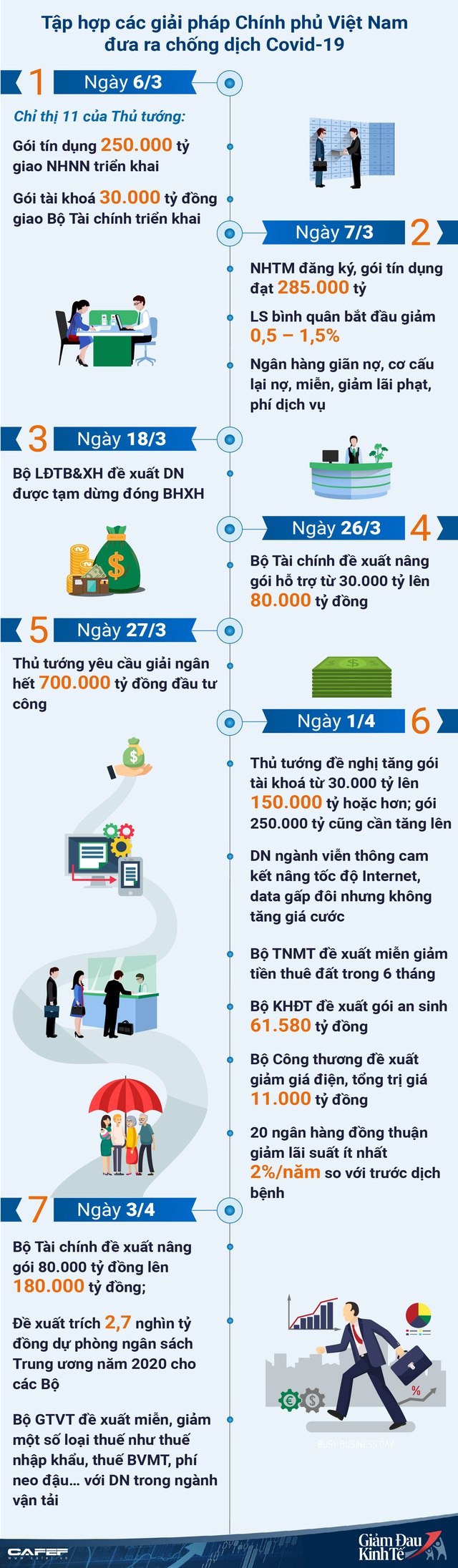 [Infographic] Chính phủ đã giảm đau nền kinh tế trước Covid-19 như thế nào? - Ảnh 1.
