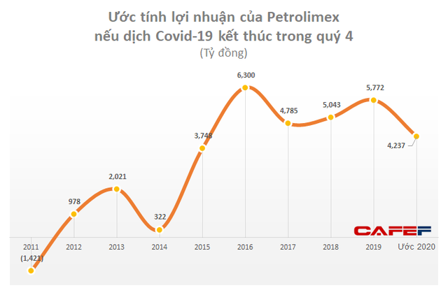 Petrolimex ước lỗ 572 tỷ trong quý 1/2020, doanh thu cả năm sụt giảm hơn 12.500 tỷ vì Covid-19 - Ảnh 1.