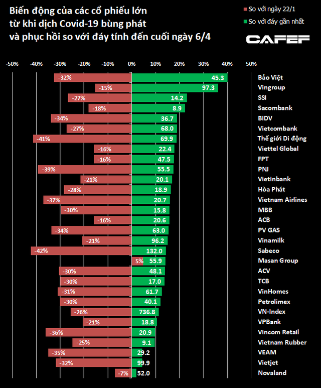 Vingroup và Bảo Việt tăng gần 40%, nhiều doanh nghiệp lớn khác cũng hồi phục 20% so với đáy - Ảnh 2.