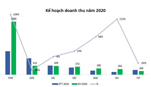 Vì Covid -19, doanh nghiệp khu công nghiệp lên kế hoạch lãi giảm trong năm 2020 - Ảnh 1.