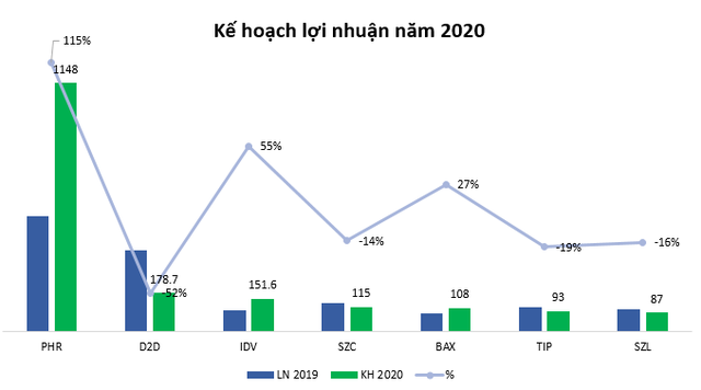 Vì Covid -19, doanh nghiệp khu công nghiệp lên kế hoạch lãi giảm trong năm 2020 - Ảnh 2.