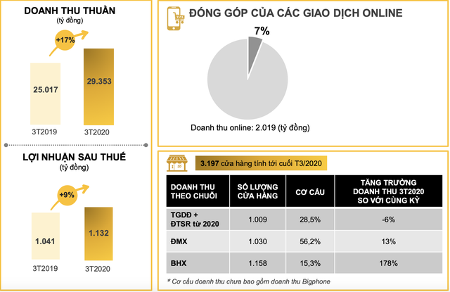 Thế giới Di động: Doanh thu tháng 4 sụt 20%, sẽ giảm kế hoạch 2020 với nỗ lực đạt tối thiểu 80% lợi nhuận 2019 - Ảnh 2.