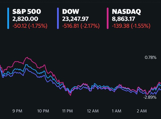 Bất an sau nhận xét tiêu cực của Chủ tịch Fed, làn sóng bán tháo lại tràn đến Phố Wall, Dow Jones rớt hơn 500 điểm  - Ảnh 1.
