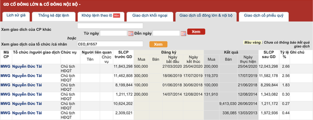 Chủ tịch Thế giới Di động: Khi mình ở nơi có quá nhiều thông tin, mua là thắng chắc 99% nhưng ông Chủ tịch kinh doanh cổ phiếu của chính mình có vẻ…không đạo đức - Ảnh 1.