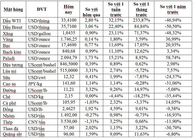 Thị trường ngày 21/5: Giá dầu bật tăng hơn 4%, đồng và cao su cao nhất 2 tháng - Ảnh 1.