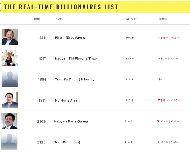 Cổ phiếu HPG tăng 72%, MSN tăng 30% từ đáy, ông Trần Đình Long và Nguyễn Đăng Quang quay lại danh sách tỷ phú USD của Forbes - Ảnh 1.