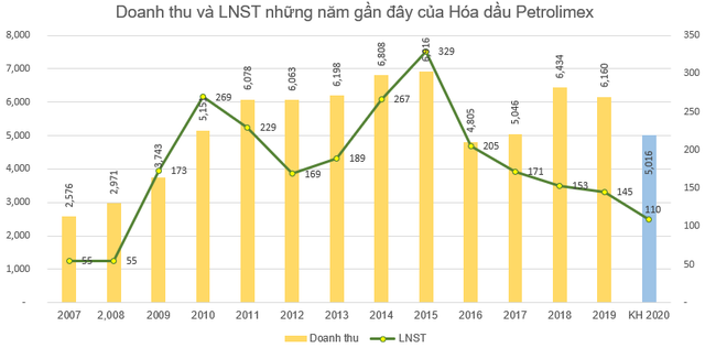 Hóa dầu Petrolimex (PLC): Dành 121 tỷ đồng chia cổ tức năm 2019; Kế hoạch lãi sau thuế 110 tỷ đồng năm 2020 - Ảnh 2.