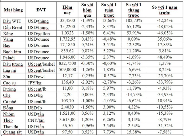 Thị trường ngày 23/5: Giá dầu quay đầu giảm 2%, vàng bật tăng trở lại - Ảnh 1.