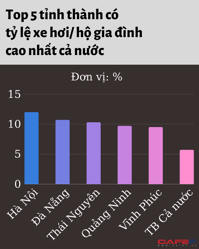 Tỷ lệ hộ gia đình sở hữu xe hơi ở TP.HCM nằm ngoài Top 5 cả nước, thấp hơn Lào Cai - Ảnh 1.