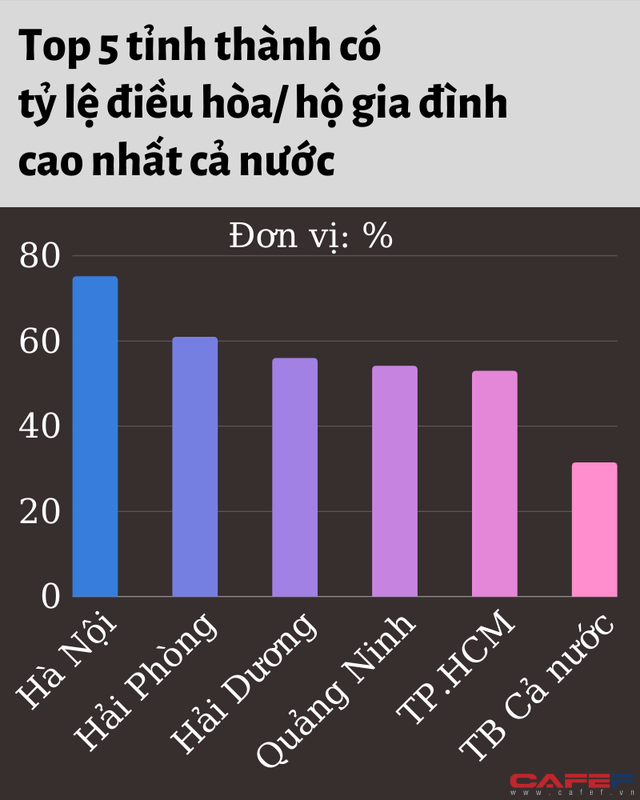 Tỷ lệ hộ gia đình sở hữu xe hơi ở TP.HCM nằm ngoài Top 5 cả nước, thấp hơn Lào Cai - Ảnh 2.