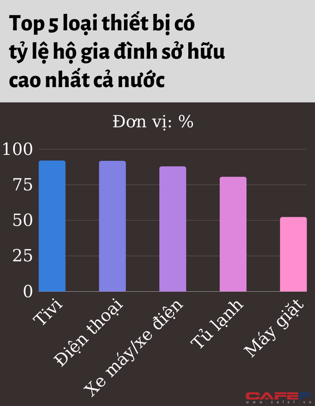 Tỷ lệ hộ gia đình sở hữu xe hơi ở TP.HCM nằm ngoài Top 5 cả nước, thấp hơn Lào Cai - Ảnh 3.