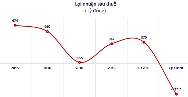 Hậu thua lỗ quý 1, PV OIL trình mục tiêu lãi 376 tỷ đồng tăng trưởng 8% trong năm 2020 - Ảnh 5.