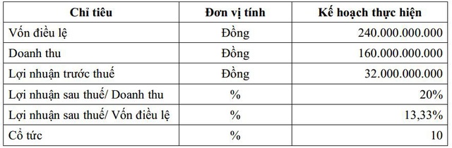 NHA: Năm 2020 dự kiến lãi 32 tỷ đồng giảm 63% so với 2019, trình phương án chuyển sàn sang HoSE - Ảnh 2.